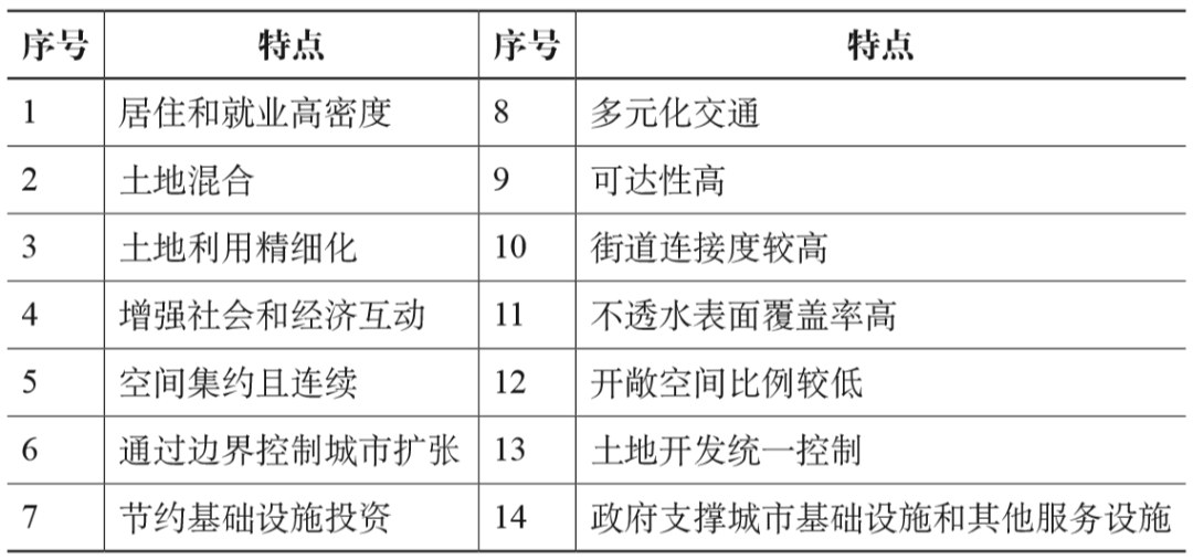 期刊精粹 | 健康城市视角下国外可持续城市形态研究述评【2021.1期】