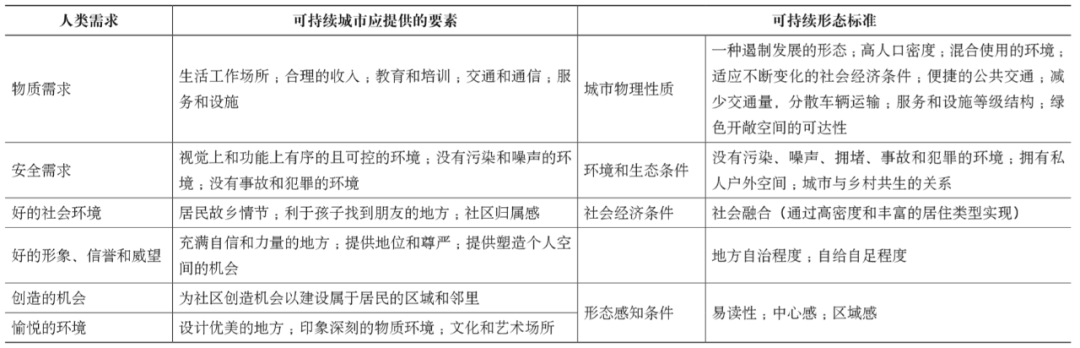 期刊精粹 | 健康城市视角下国外可持续城市形态研究述评【2021.1期】 期刊精粹 | 健康城市视角下国外可持续城市形态研究述评【2021.1期】