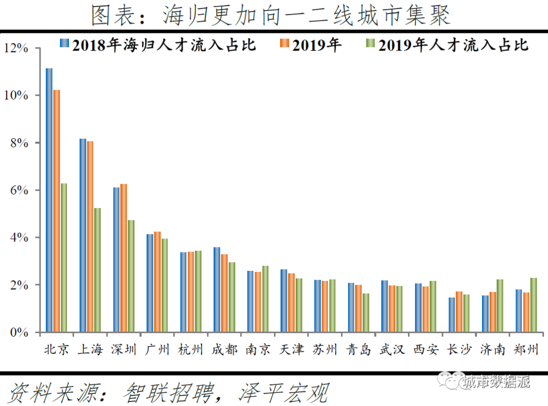 跨城求职大数据解密人才流动,中国城市人才吸引力排名出炉丨城市数据派 跨城求职大数据解密人才流动,中国城市人才吸引力排名出炉丨城市数据派