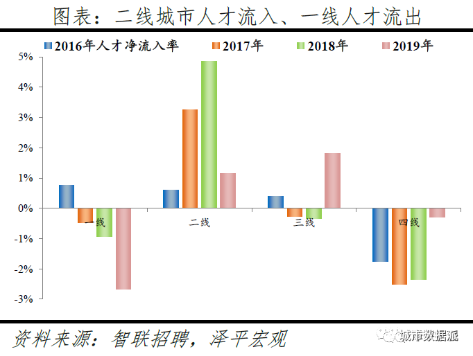 跨城求职大数据解密人才流动,中国城市人才吸引力排名出炉丨城市数据派 跨城求职大数据解密人才流动,中国城市人才吸引力排名出炉丨城市数据派