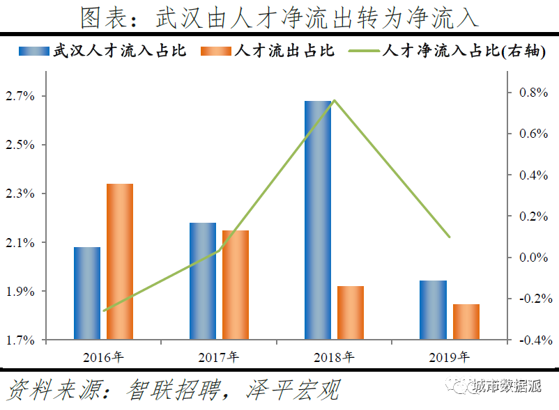 跨城求职大数据解密人才流动,中国城市人才吸引力排名出炉丨城市数据派 跨城求职大数据解密人才流动,中国城市人才吸引力排名出炉丨城市数据派