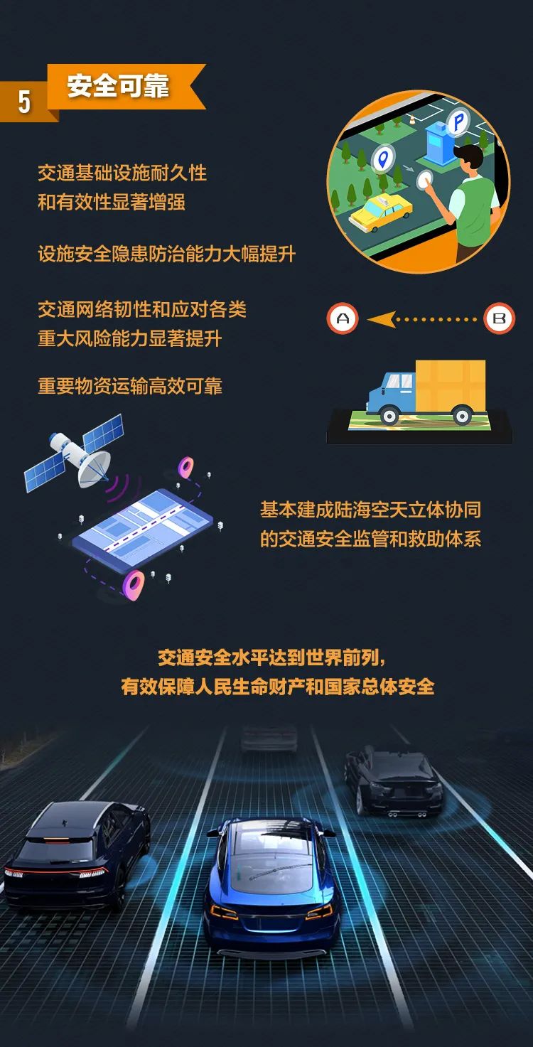 【一图读懂】《国家综合立体交通网规划纲要》2035目标