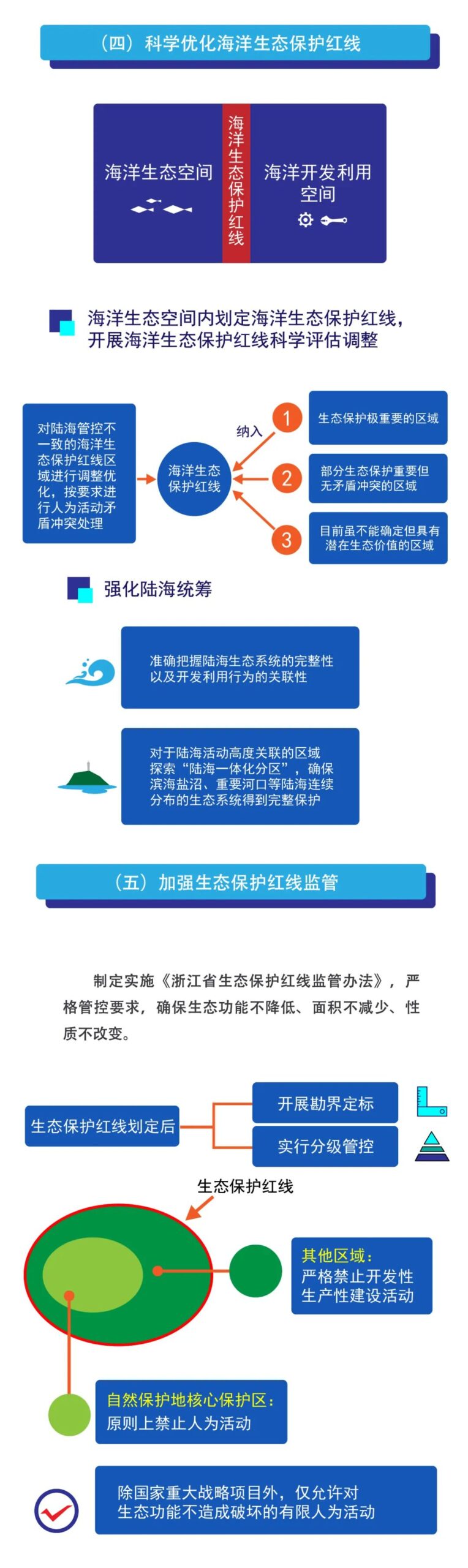 一图读懂《中共浙江省委办公厅 浙江省人民政府办公厅关于在国土空间规划中统筹划定落实三条控制线的实施意见》