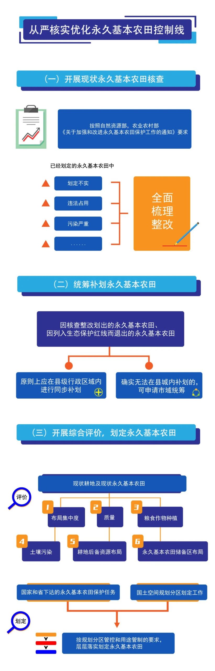 一图读懂《中共浙江省委办公厅 浙江省人民政府办公厅关于在国土空间规划中统筹划定落实三条控制线的实施意见》