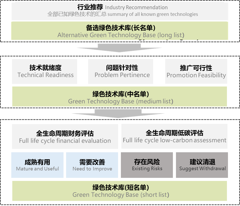 李晓江 | “碳中和”目标与绿色更新、绿色技术应用