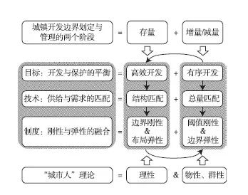论城镇开发边界划定与管理的三大关系——基于“城市人”理论的理念辨析