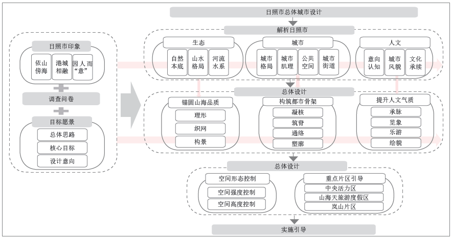 国土空间规划视角下的城市设计响应——以日照市城市设计试点为例