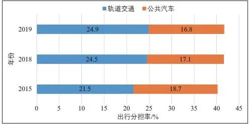 国土空间规划背景下的北京城市交通体检评估 国土空间规划背景下的北京城市交通体检评估