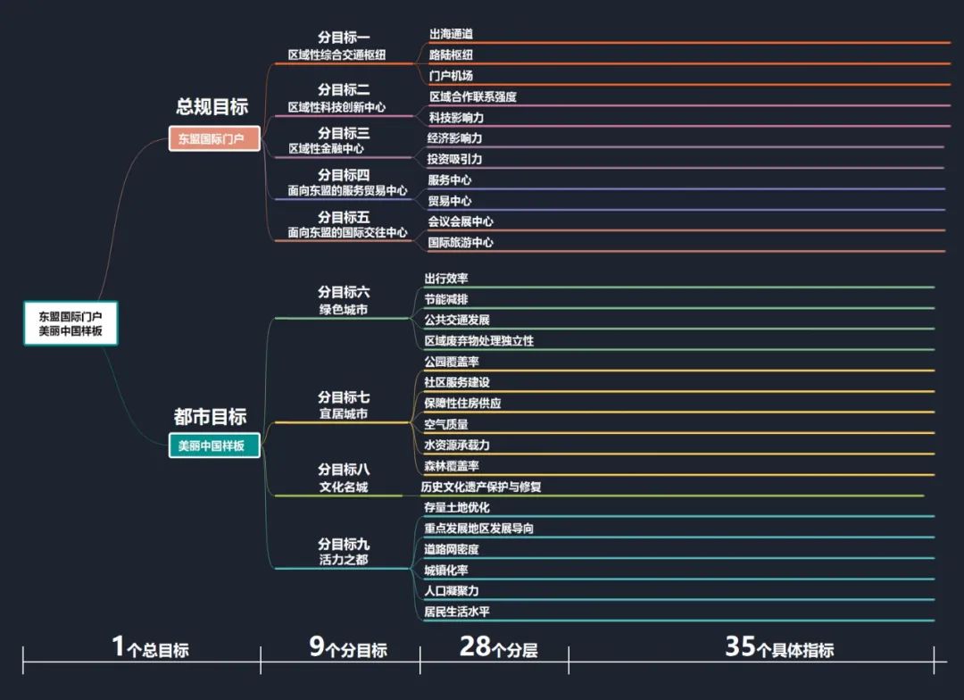获奖项目 | 南宁市多规合一业务协同平台城市规划战略数据库
