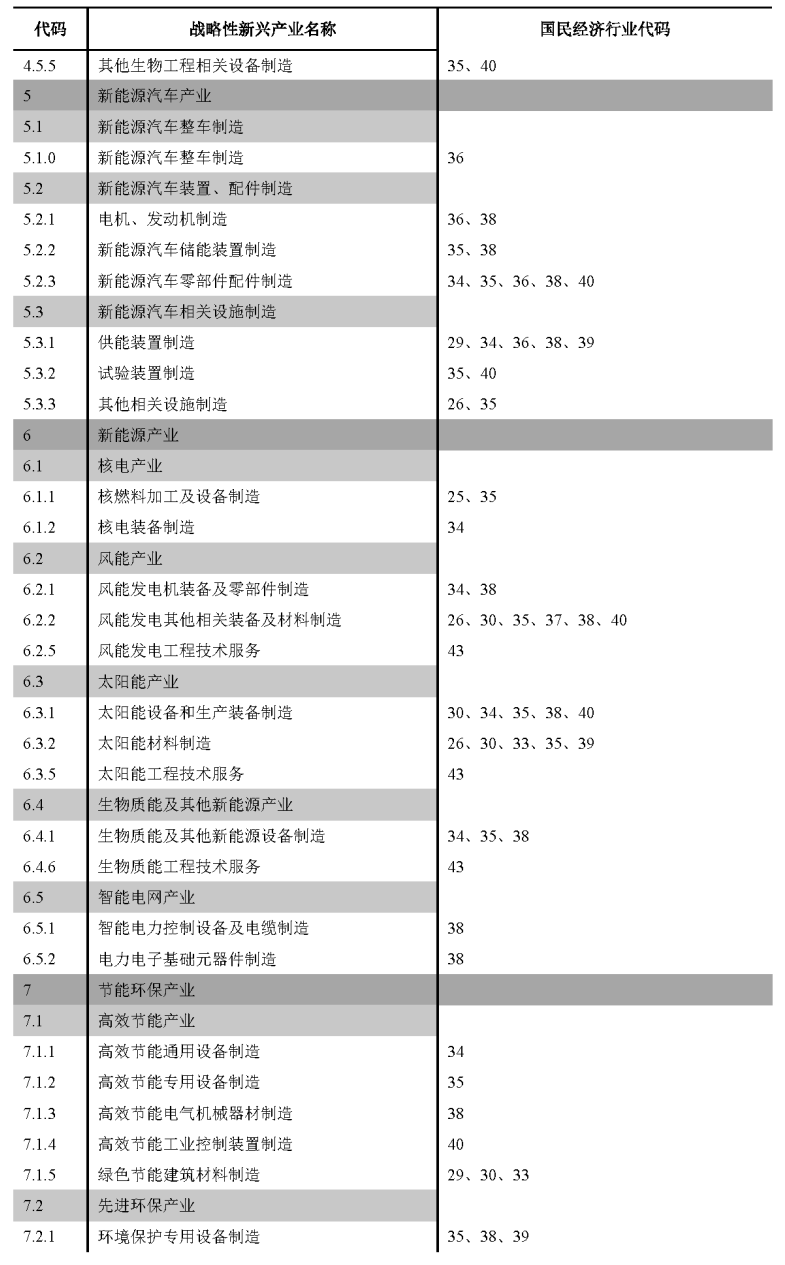 自然资源部关于《工业项目建设用地控制指标(征求意见稿)》公开征求意见的公告 自然资源部关于《工业项目建设用地控制指标(征求意见稿)》公开征求意见的公告