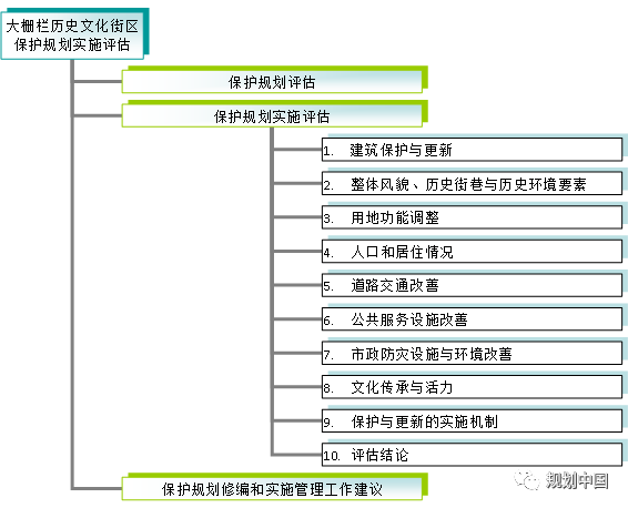 历史街区的保护与复兴——以北京崇雍大街整治提升工程设计为例