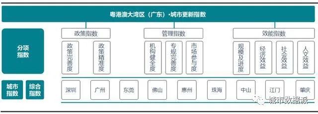 哪里表现最优？全国首个城市更新行业评价指数研究成果发布丨城市数据派