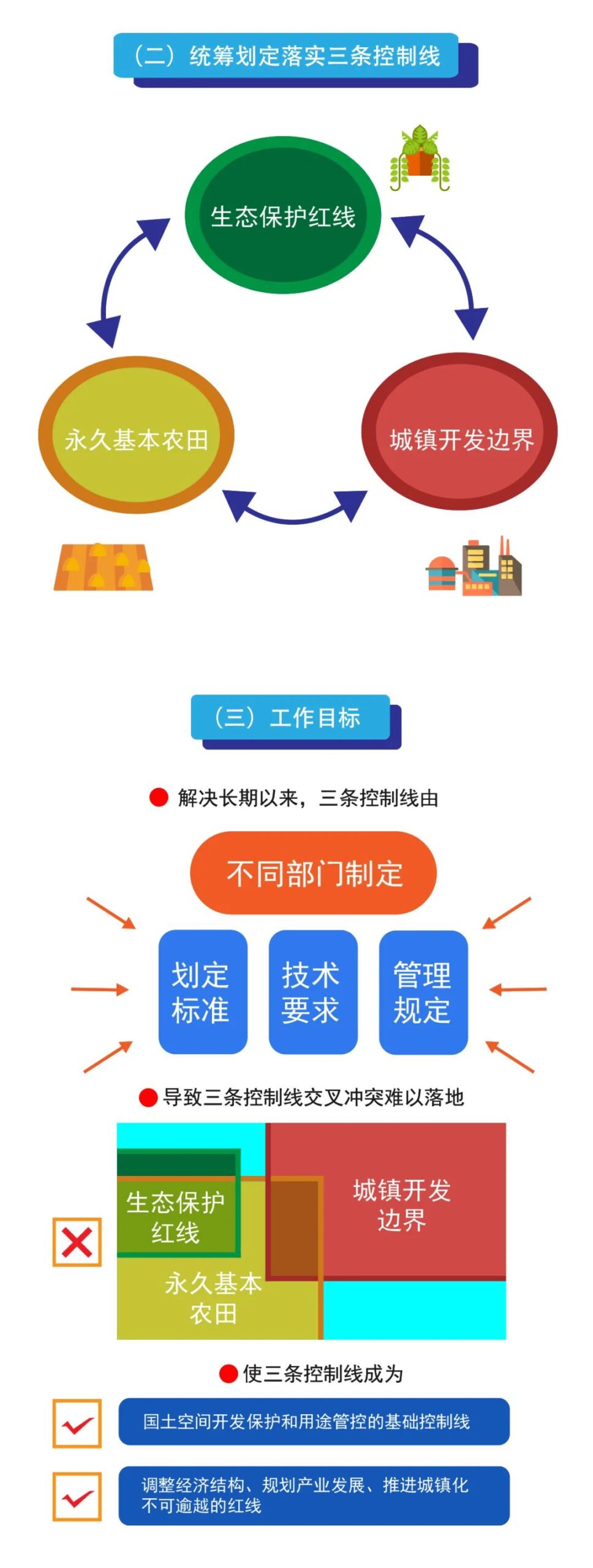 一图读懂《中共浙江省委办公厅 浙江省人民政府办公厅关于在国土空间规划中统筹划定落实三条控制线的实施意见》