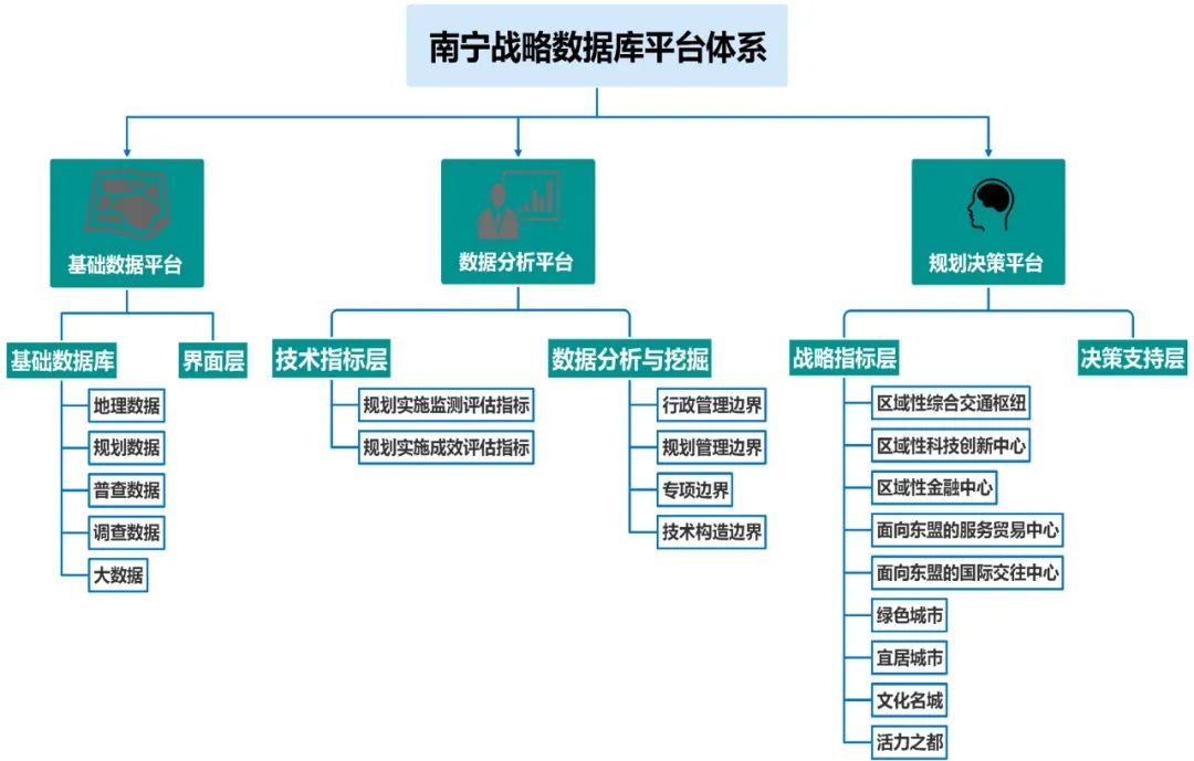 获奖项目 | 南宁市多规合一业务协同平台城市规划战略数据库