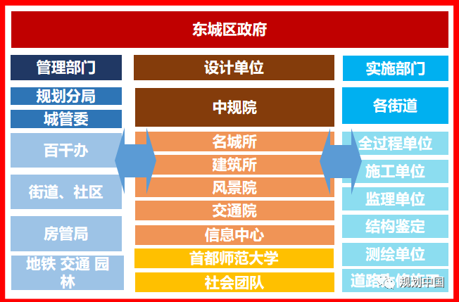 历史街区的保护与复兴——以北京崇雍大街整治提升工程设计为例