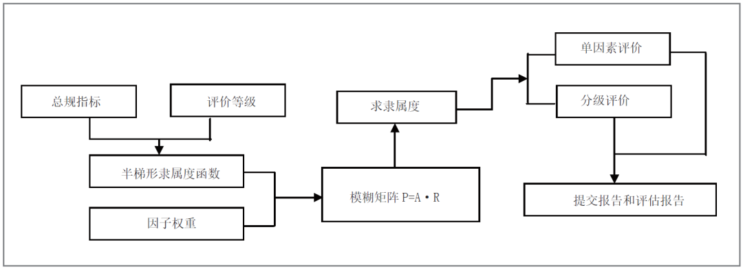 经验探讨：广州市国土空间规划体检评估