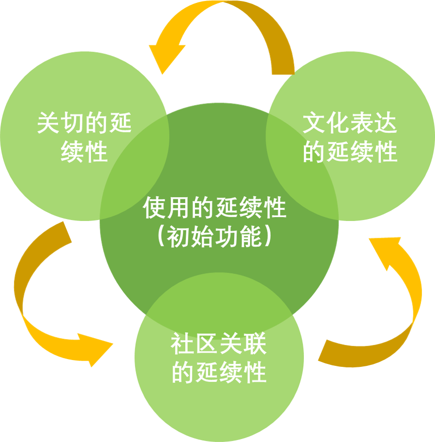 【本期主题】活态遗产｜Living Heritage