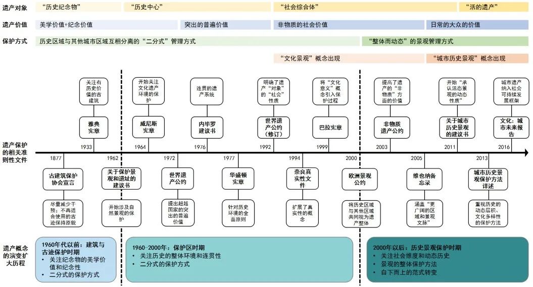 期刊精粹 | 历史景观特征——链接“保护区”与“城市历史景观”【抢先版】