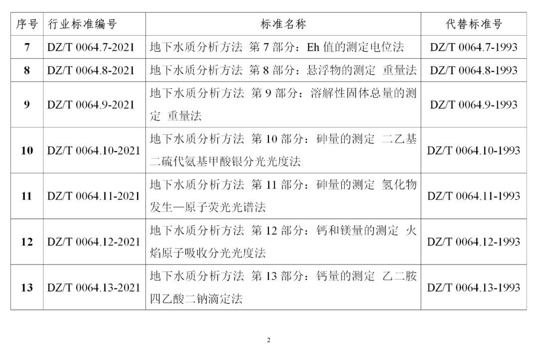 自然资源部发布《地下水质分析方法》等85项系列行业标准