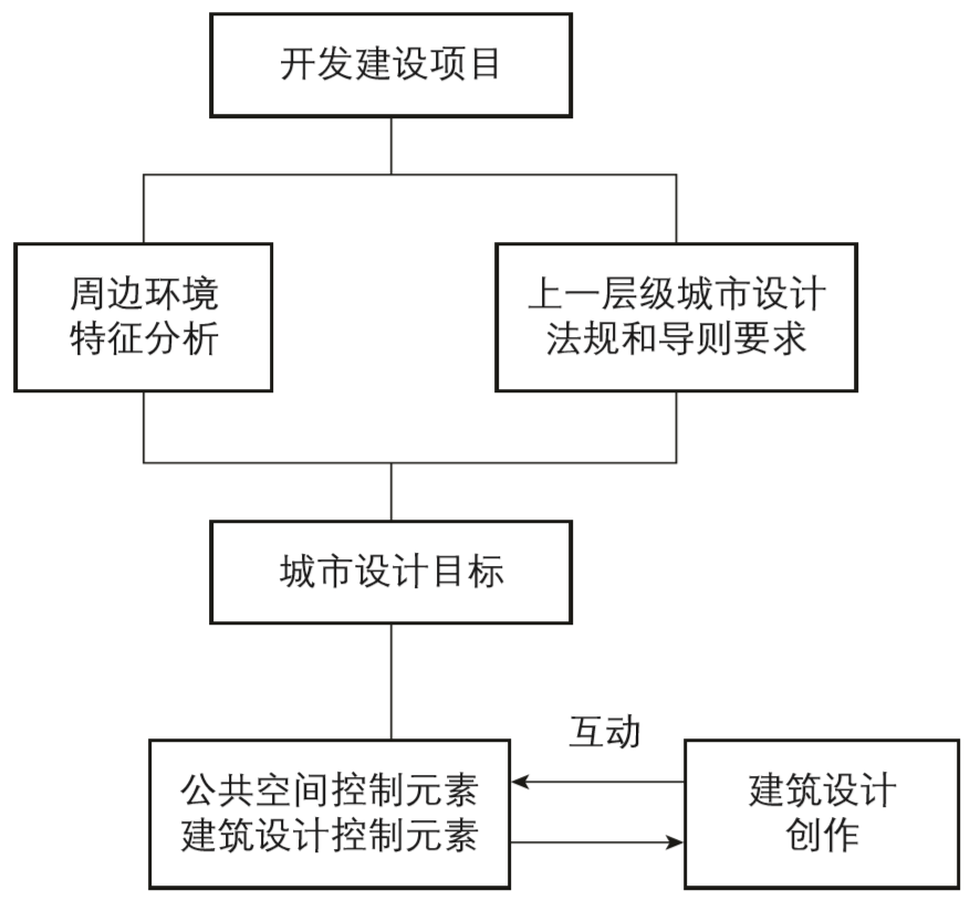 期刊精粹 | 城市设计落地的管控工具介绍——加拿大城市设计概要【2021.1期】 期刊精粹 | 城市设计落地的管控工具介绍——加拿大城市设计概要【2021.1期】