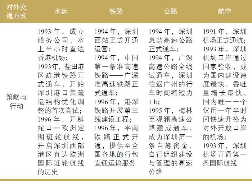 从先行先试到先行示范:深圳特区40年综合交通体系发展历史实践与未来展望 从先行先试到先行示范:深圳特区40年综合交通体系发展历史实践与未来展望