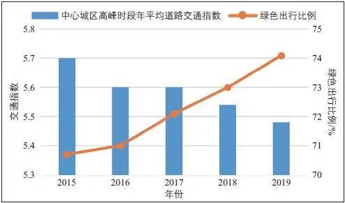 国土空间规划背景下的北京城市交通体检评估 国土空间规划背景下的北京城市交通体检评估