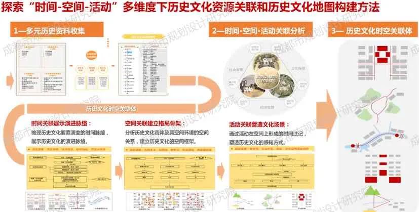 【院优交流】成都历史城区历史文化地图构建方法研究