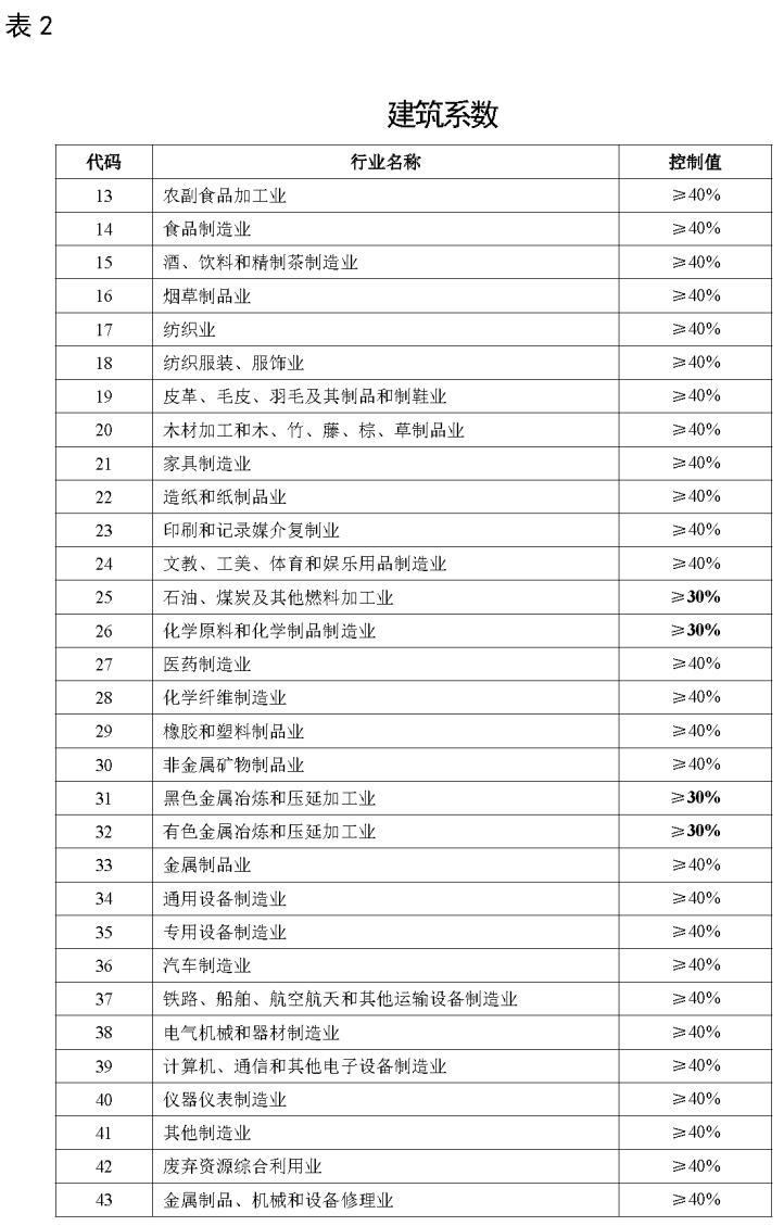自然资源部关于《工业项目建设用地控制指标(征求意见稿)》公开征求意见的公告 自然资源部关于《工业项目建设用地控制指标(征求意见稿)》公开征求意见的公告
