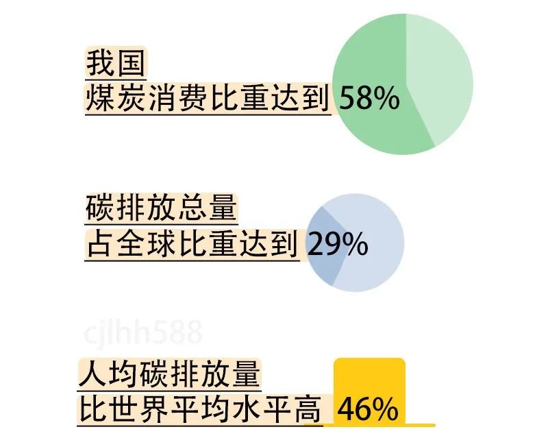 一张图看懂“碳达峰”“碳中和”+ 11篇文章合集：建言“碳中和”