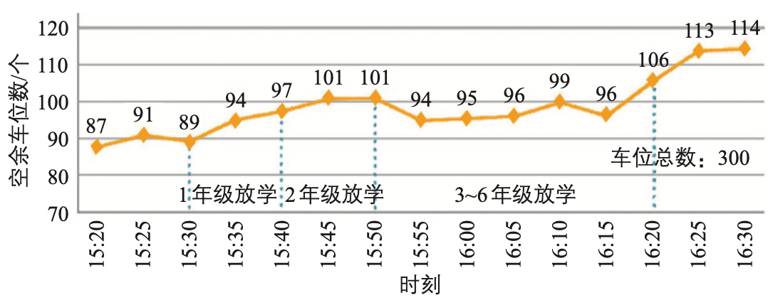 学区外小学生通学定制接送车交通模式研究:以浙江省金华市环城小学为例 学区外小学生通学定制接送车交通模式研究:以浙江省金华市环城小学为例
