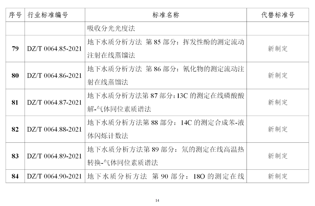 自然资源部发布《地下水质分析方法》等85项系列行业标准