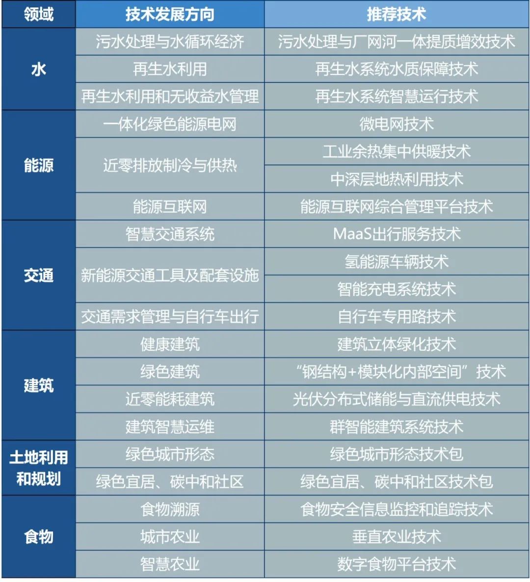 李晓江 | “碳中和”目标与绿色更新、绿色技术应用 李晓江 | “碳中和”目标与绿色更新、绿色技术应用