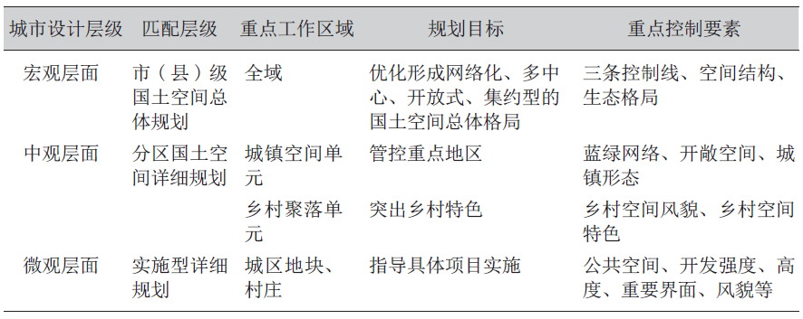 国土空间规划视角下的城市设计响应——以日照市城市设计试点为例