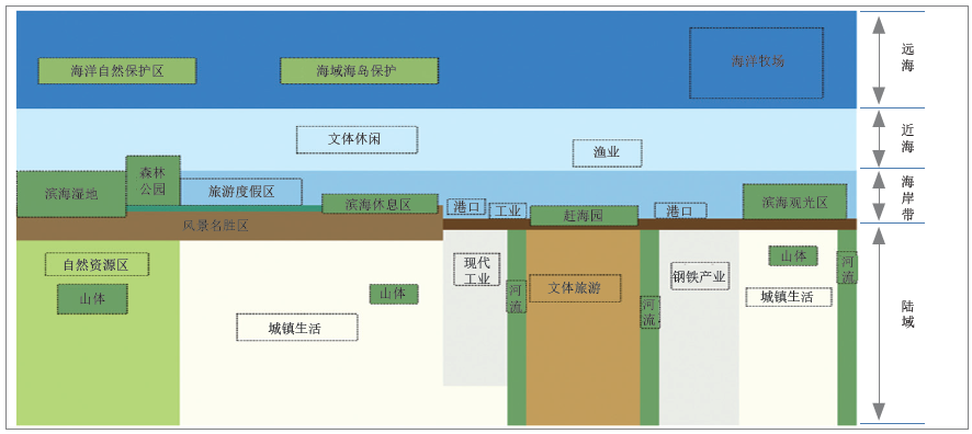 国土空间规划视角下的城市设计响应——以日照市城市设计试点为例