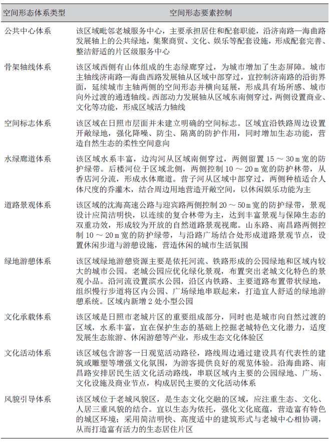 国土空间规划视角下的城市设计响应——以日照市城市设计试点为例