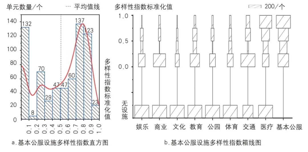 【文章导读】城市基本公服设施数量与多样性空间配置研究——以武汉市主城区为例