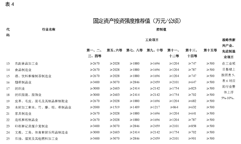 自然资源部关于《工业项目建设用地控制指标(征求意见稿)》公开征求意见的公告 自然资源部关于《工业项目建设用地控制指标(征求意见稿)》公开征求意见的公告