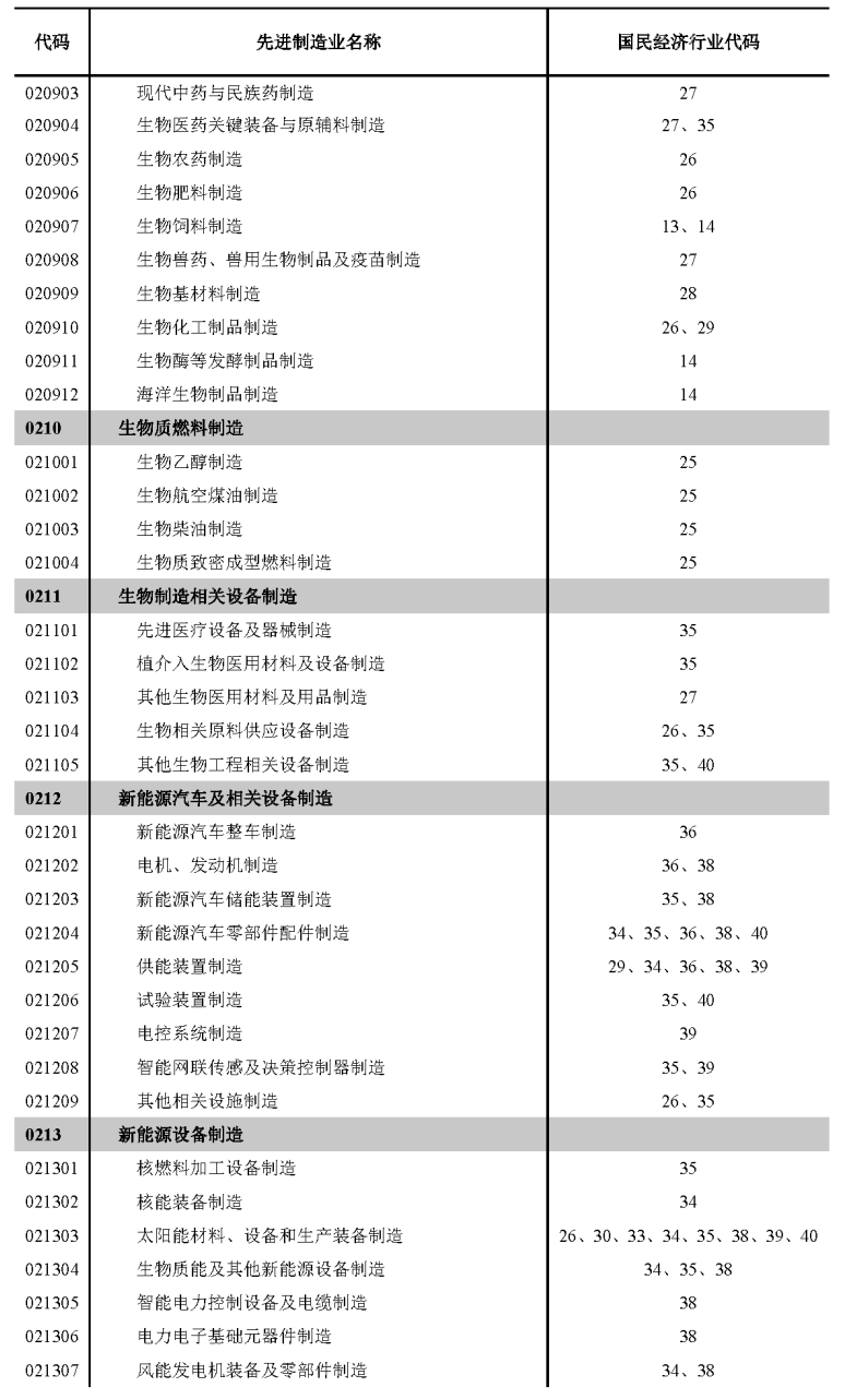 自然资源部关于《工业项目建设用地控制指标(征求意见稿)》公开征求意见的公告 自然资源部关于《工业项目建设用地控制指标(征求意见稿)》公开征求意见的公告