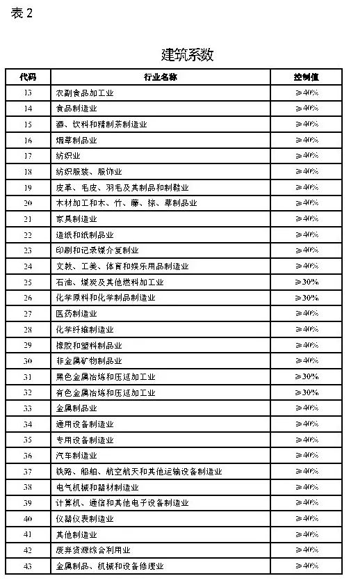 政策︱《工业项目建设用地控制指标》公开征求意见