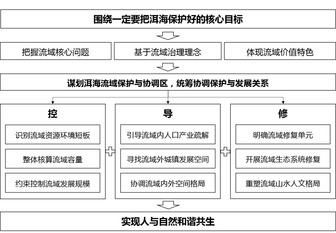 流域治理视角下的国土空间规划探讨——以大理州国土空间规划为例 流域治理视角下的国土空间规划探讨——以大理州国土空间规划为例