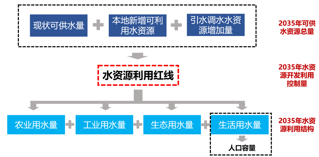 流域治理视角下的国土空间规划探讨——以大理州国土空间规划为例 流域治理视角下的国土空间规划探讨——以大理州国土空间规划为例