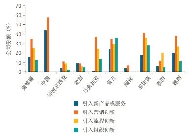 【2021年世行报告】新冠疫情如何改变东亚发展中国家的创新格局? 【2021年世行报告】新冠疫情如何改变东亚发展中国家的创新格局?