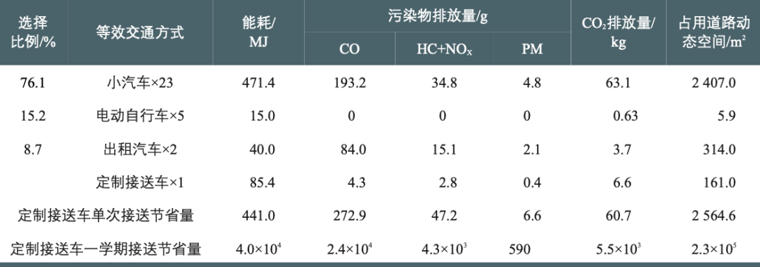 学区外小学生通学定制接送车交通模式研究:以浙江省金华市环城小学为例 学区外小学生通学定制接送车交通模式研究:以浙江省金华市环城小学为例