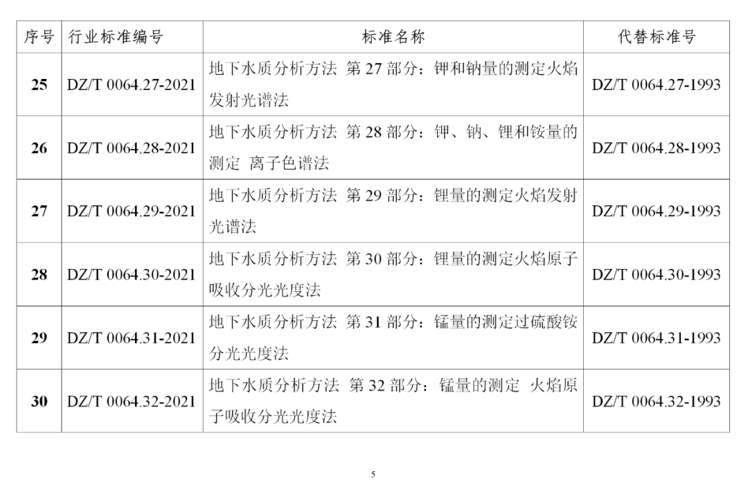 自然资源部发布《地下水质分析方法》等85项系列行业标准