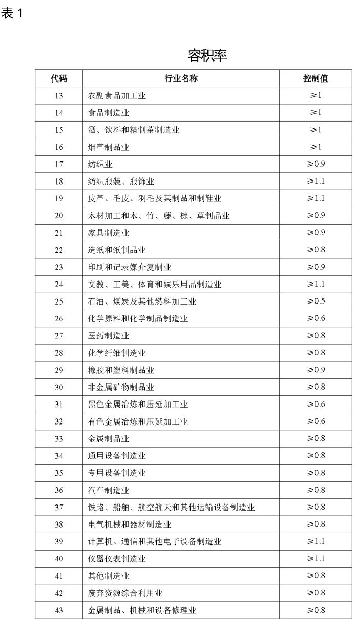 自然资源部关于《工业项目建设用地控制指标(征求意见稿)》公开征求意见的公告 自然资源部关于《工业项目建设用地控制指标(征求意见稿)》公开征求意见的公告