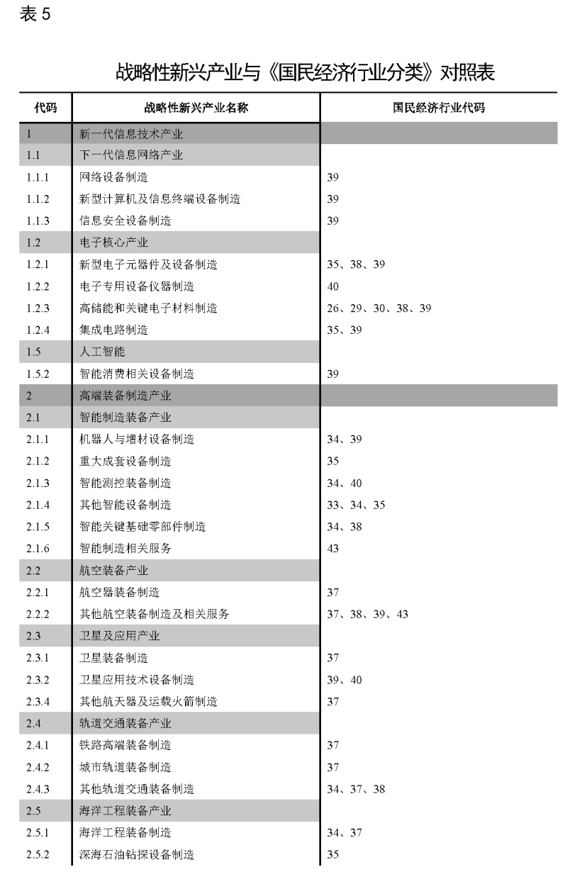 自然资源部关于《工业项目建设用地控制指标(征求意见稿)》公开征求意见的公告 自然资源部关于《工业项目建设用地控制指标(征求意见稿)》公开征求意见的公告
