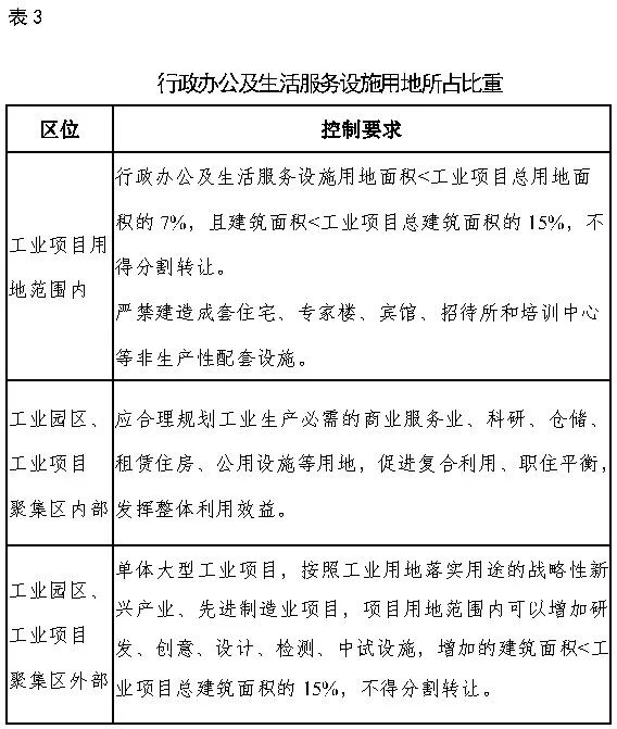 政策︱《工业项目建设用地控制指标》公开征求意见