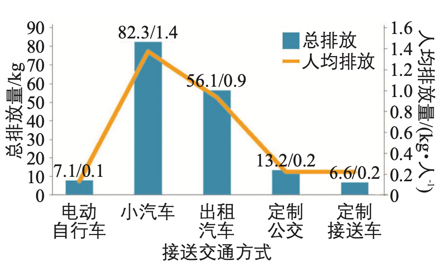 学区外小学生通学定制接送车交通模式研究:以浙江省金华市环城小学为例 学区外小学生通学定制接送车交通模式研究:以浙江省金华市环城小学为例