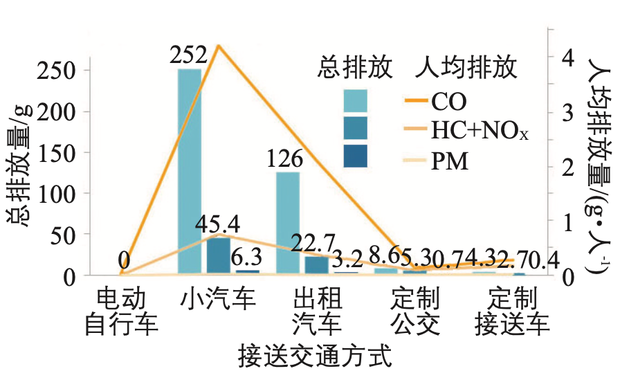 学区外小学生通学定制接送车交通模式研究:以浙江省金华市环城小学为例 学区外小学生通学定制接送车交通模式研究:以浙江省金华市环城小学为例