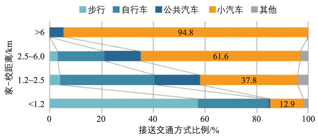 学区外小学生通学定制接送车交通模式研究:以浙江省金华市环城小学为例 学区外小学生通学定制接送车交通模式研究:以浙江省金华市环城小学为例